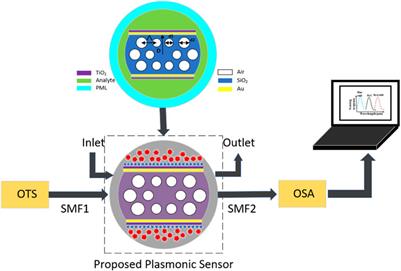 A D-type dual side-polished, highly sensitive, plasma refractive index sensor based on photonic crystal fiber